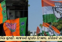 સ્થાનિક ચૂંટણી : ભાજપનો સ્ટ્રાઈક રેટ 98%; કોંગ્રેસને ‘હાર’ માળા