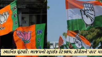 સ્થાનિક ચૂંટણી : ભાજપનો સ્ટ્રાઈક રેટ 98%; કોંગ્રેસને ‘હાર’ માળા