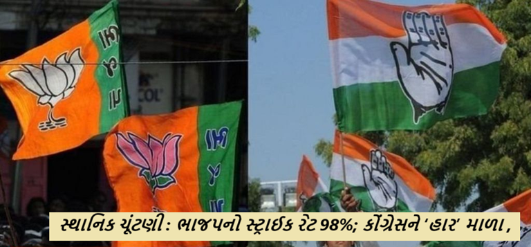 સ્થાનિક ચૂંટણી : ભાજપનો સ્ટ્રાઈક રેટ 98%; કોંગ્રેસને ‘હાર’ માળા