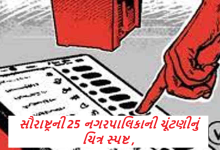 સૌરાષ્ટ્રની 25 નગરપાલિકાની ચૂંટણીનું ચિત્ર સ્પષ્ટ ; જુનાગઢમાં સૌથી મોટી તોડફોડ : અમરેલીથી કચ્છ, મોરબી જિલ્લા સુધી રાજકીય દાવપેચ ખેલાયા ,